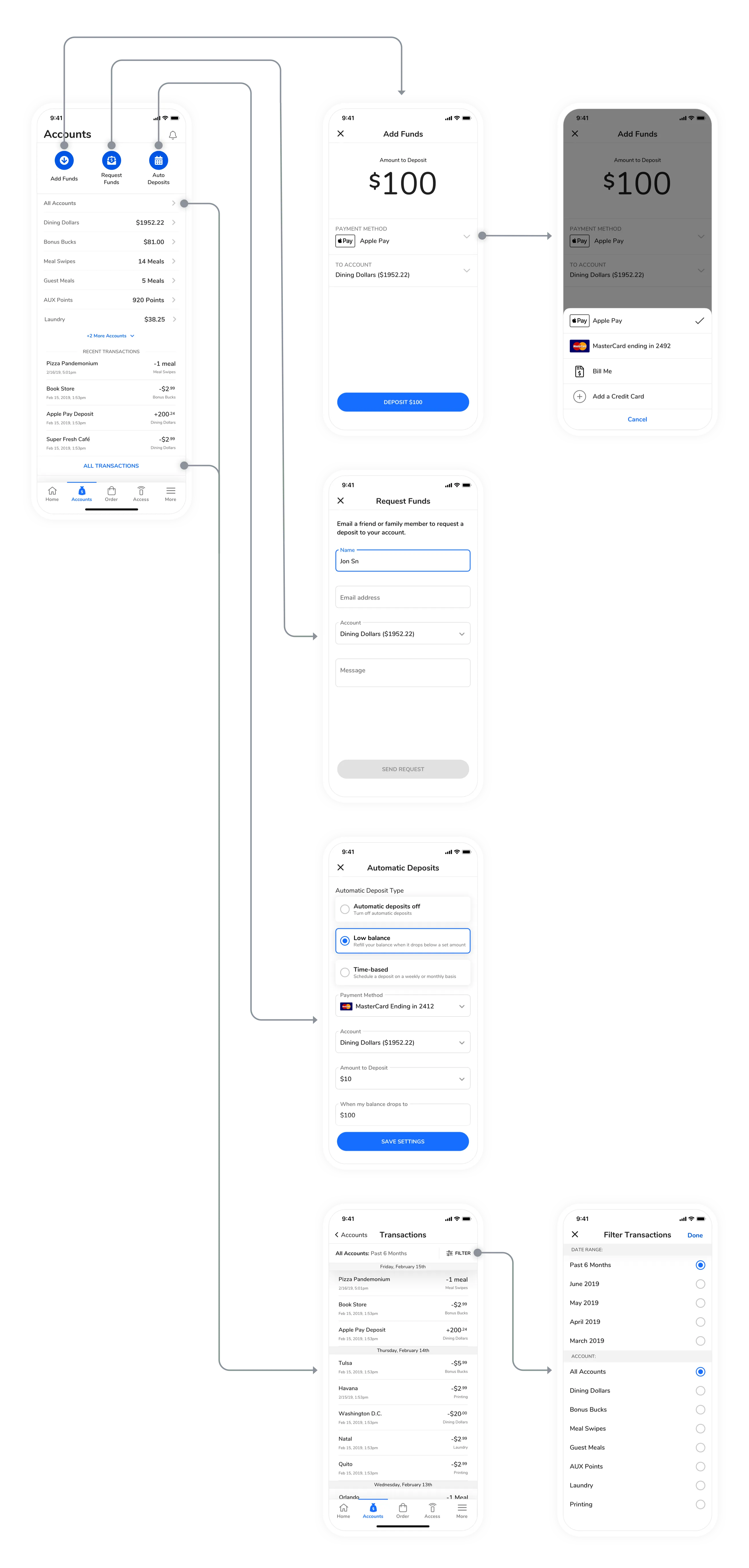 The core user flows for Accounts in the GET app