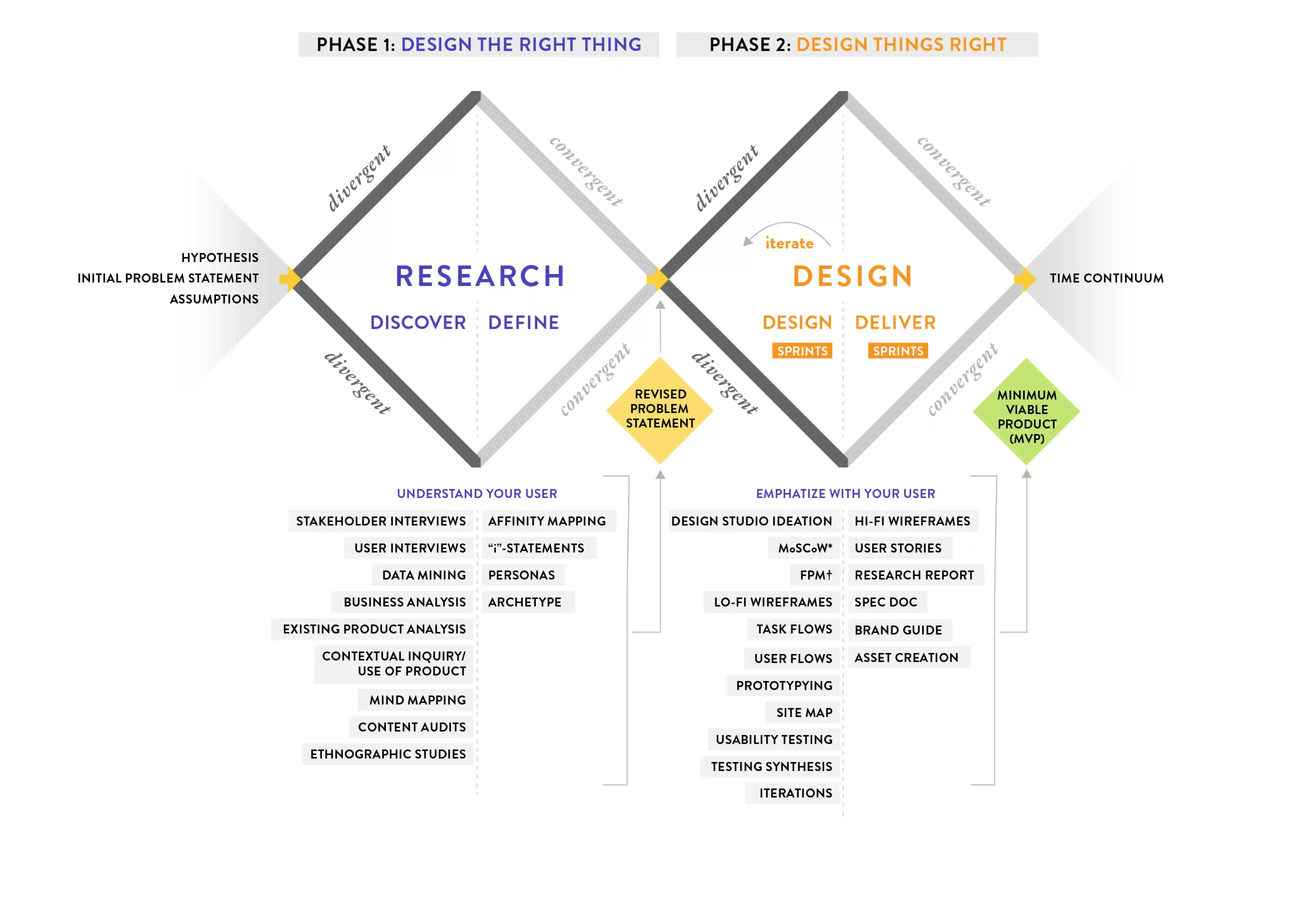 Double Diamond Diagram