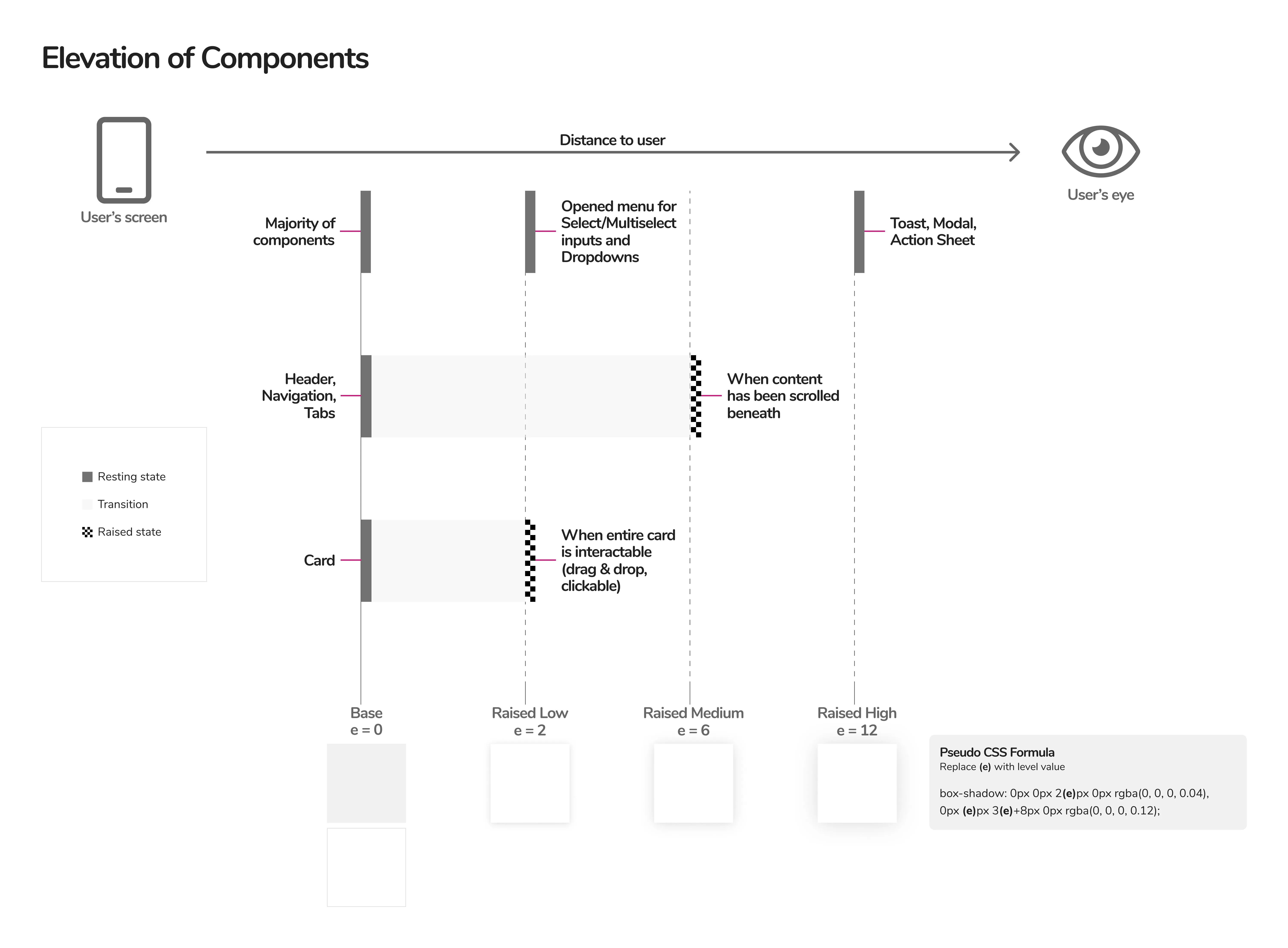 Diagram of the New Elevation System