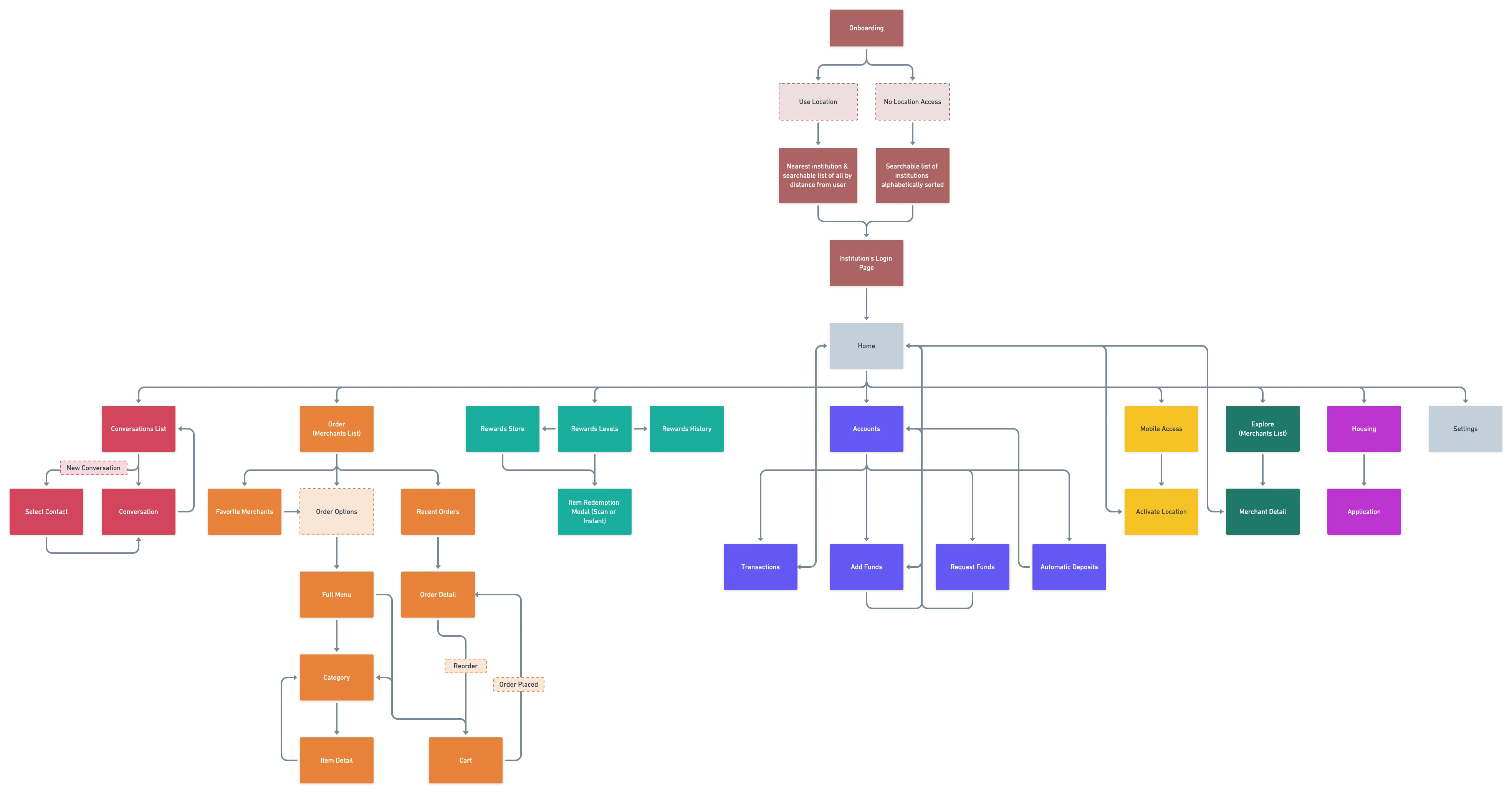 Sitemap/flow chart of GET CBORD Student